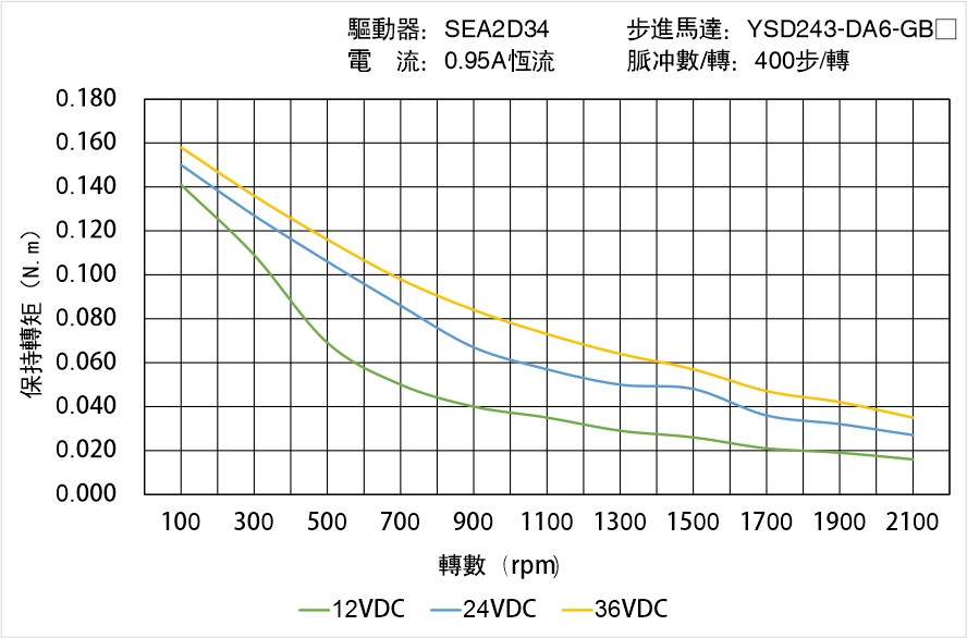 YSD243-DA6-GBX矩頻曲線圖