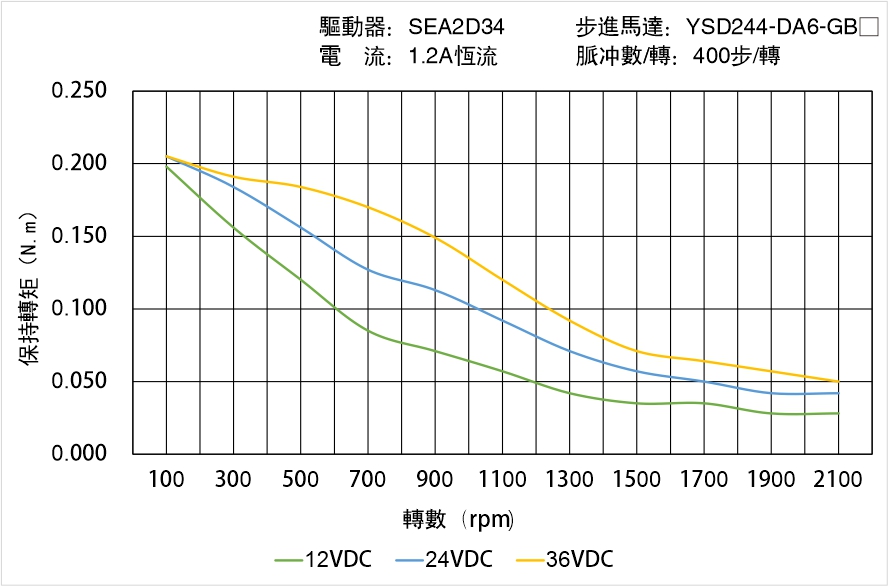 YSD244-DA6-GBX矩頻曲線圖