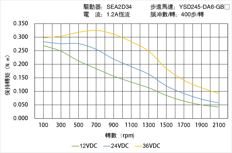 YSD245-DA6-GBX矩頻曲線圖