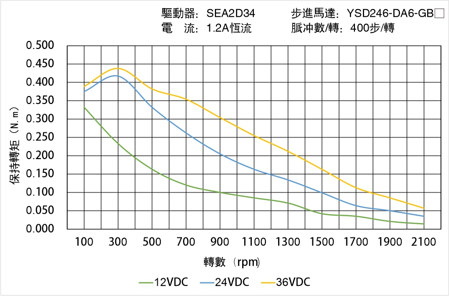 YSD246-DA6-GBX矩頻曲線圖