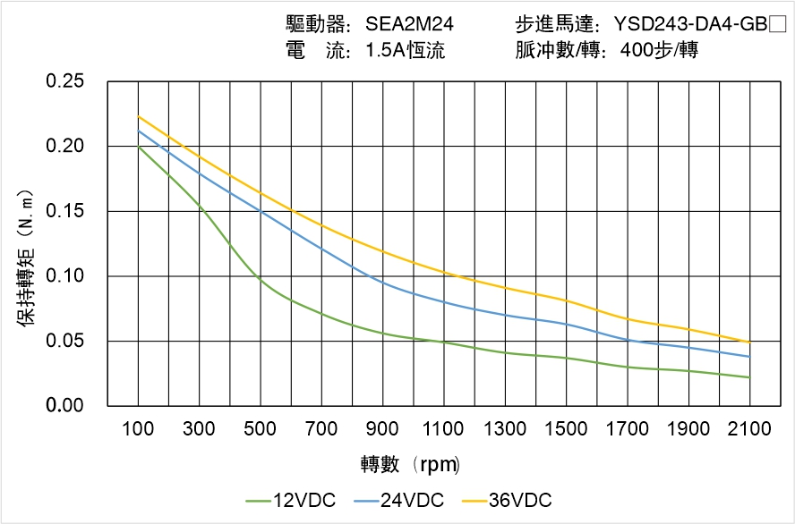 YSD243-DA4-GBX矩頻曲線圖