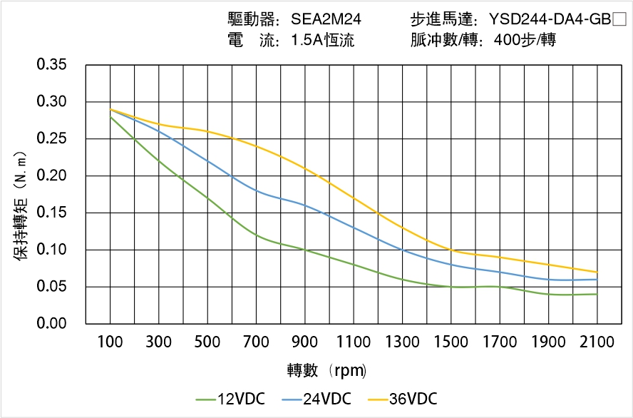 YSD244-DA4-GBX矩頻曲線圖