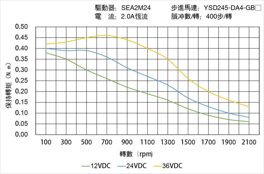 YSD245-DA4-GBX矩頻曲線圖