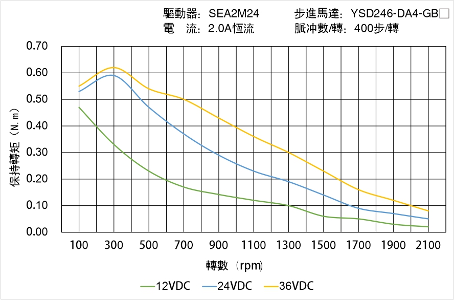 YSD246-DA4-GBX矩頻曲線圖