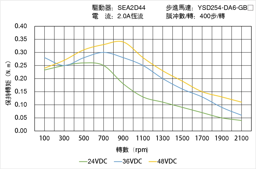 YSD254-DA6-GBX矩頻曲線圖