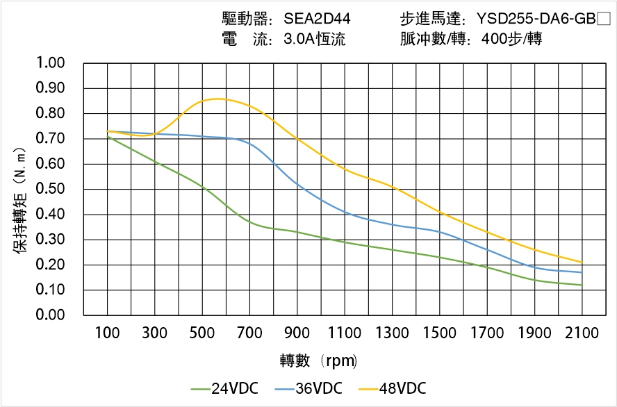 YSD255-DA6-GBX矩頻曲線圖