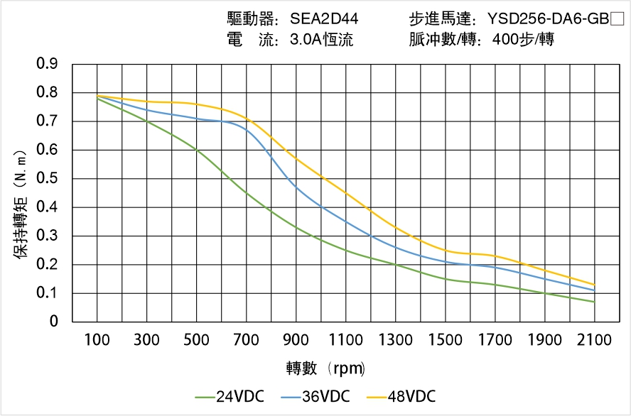 YSD256-DA6-GBX矩頻曲線圖