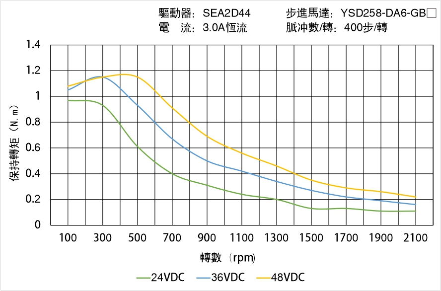 YSD258-DA6-GBX矩頻曲線圖