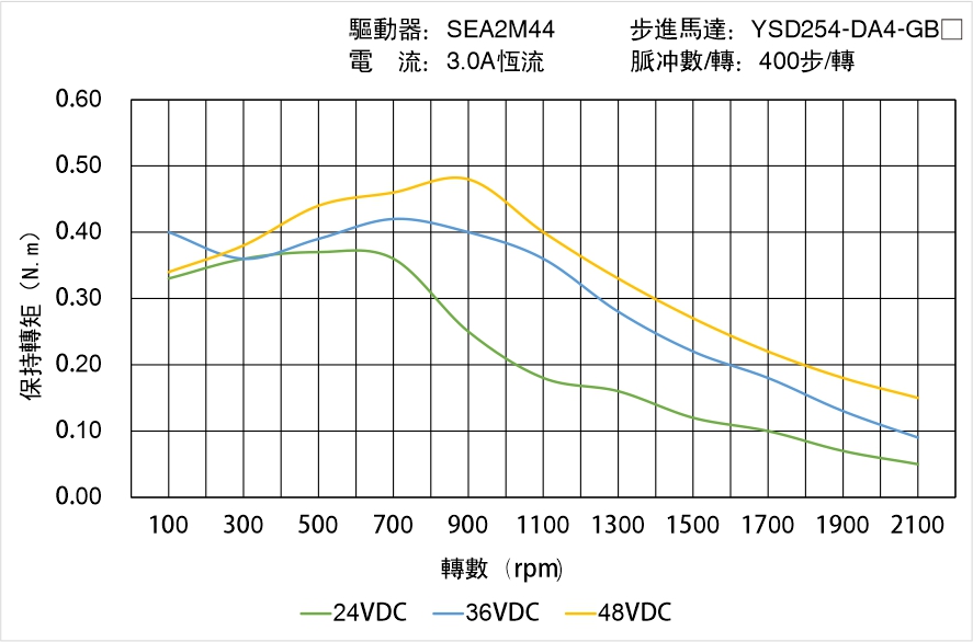 YSD254-DA4-GBX矩頻曲線圖