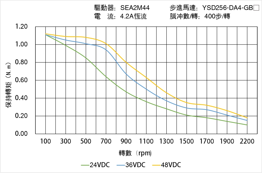 YSD256-DA4-GBX矩頻曲線圖