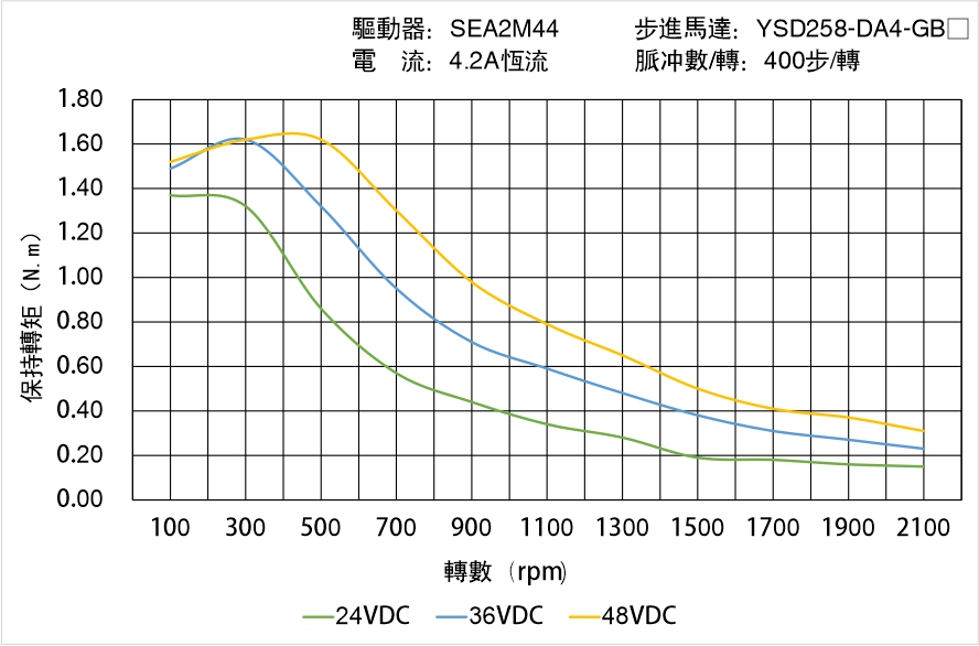 YSD258-DA4-GBX矩頻曲線圖