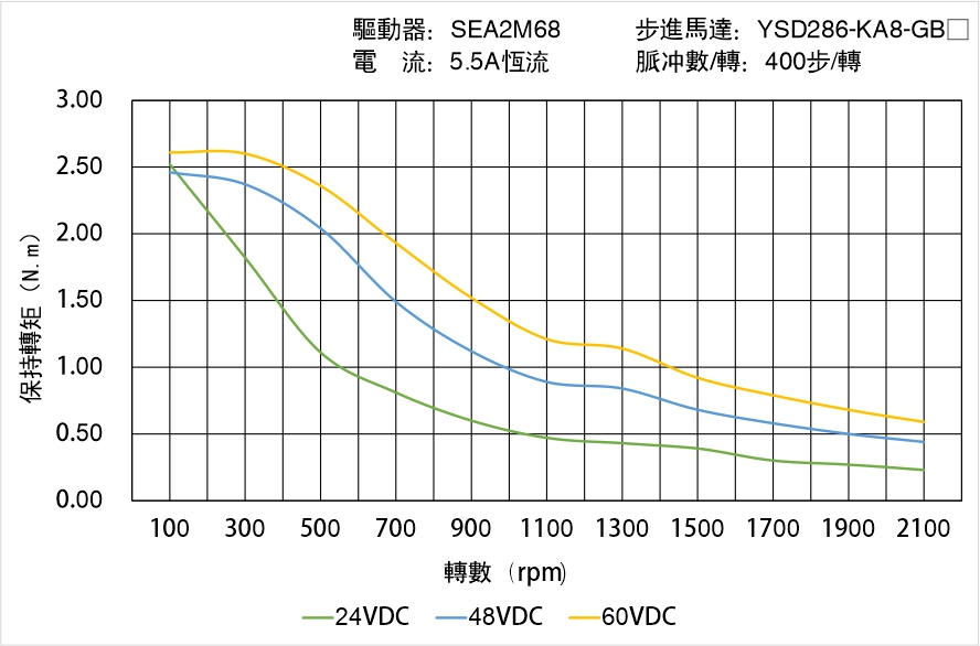 YSD286-KA8GBX矩頻曲線圖