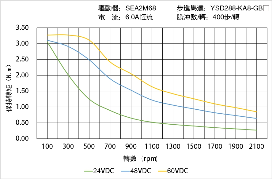 YSD288-KA8GBX矩頻曲線圖