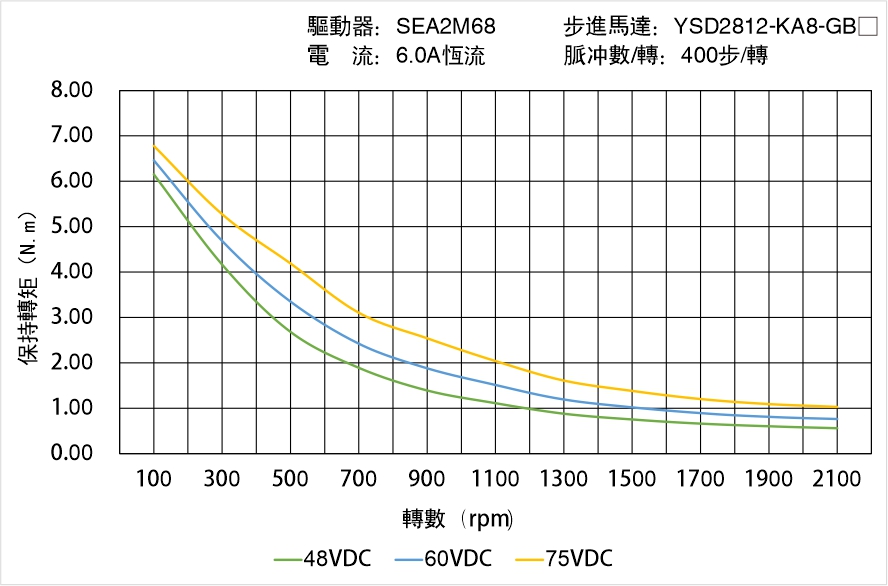 YSD2812-KA8GBX矩頻曲線圖